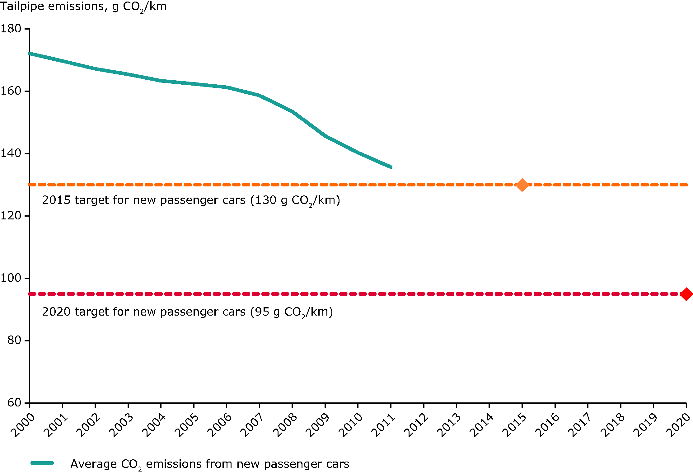 Average emissions for new cars (gCO2/km) (EU-27)