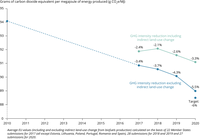 Average greenhouse gas intensity of road transport fuels in the EU, 2010-2020