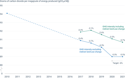 Average greenhouse gas intensity of road transport fuels in the EU, 2010-2021