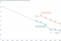Average greenhouse gas intensity of road transport fuels in the EU, 2010-2022