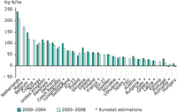 Average nitrogen surplus in the years 2000–2004 and 2005–2008 (kg N/ha agricultural land)