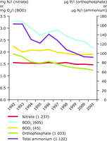 Average pollution concentrations for European rivers