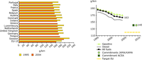 Average specific CO2 emissions of new passenger cars per fuel type and targets