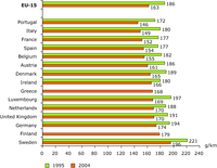 Average specific CO2 emissions of new passenger cars per fuel type, with targets (1995-2005)