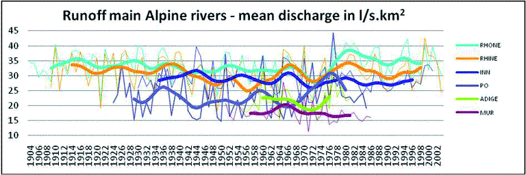 https://www.eea.europa.eu/data-and-maps/figures/average-yearly-run-offs-of-the-main-alpine-rivers-2014-tendencies/figure-3-2.jpg/image_large