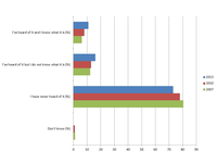 Awareness of the Natura 2000 Network