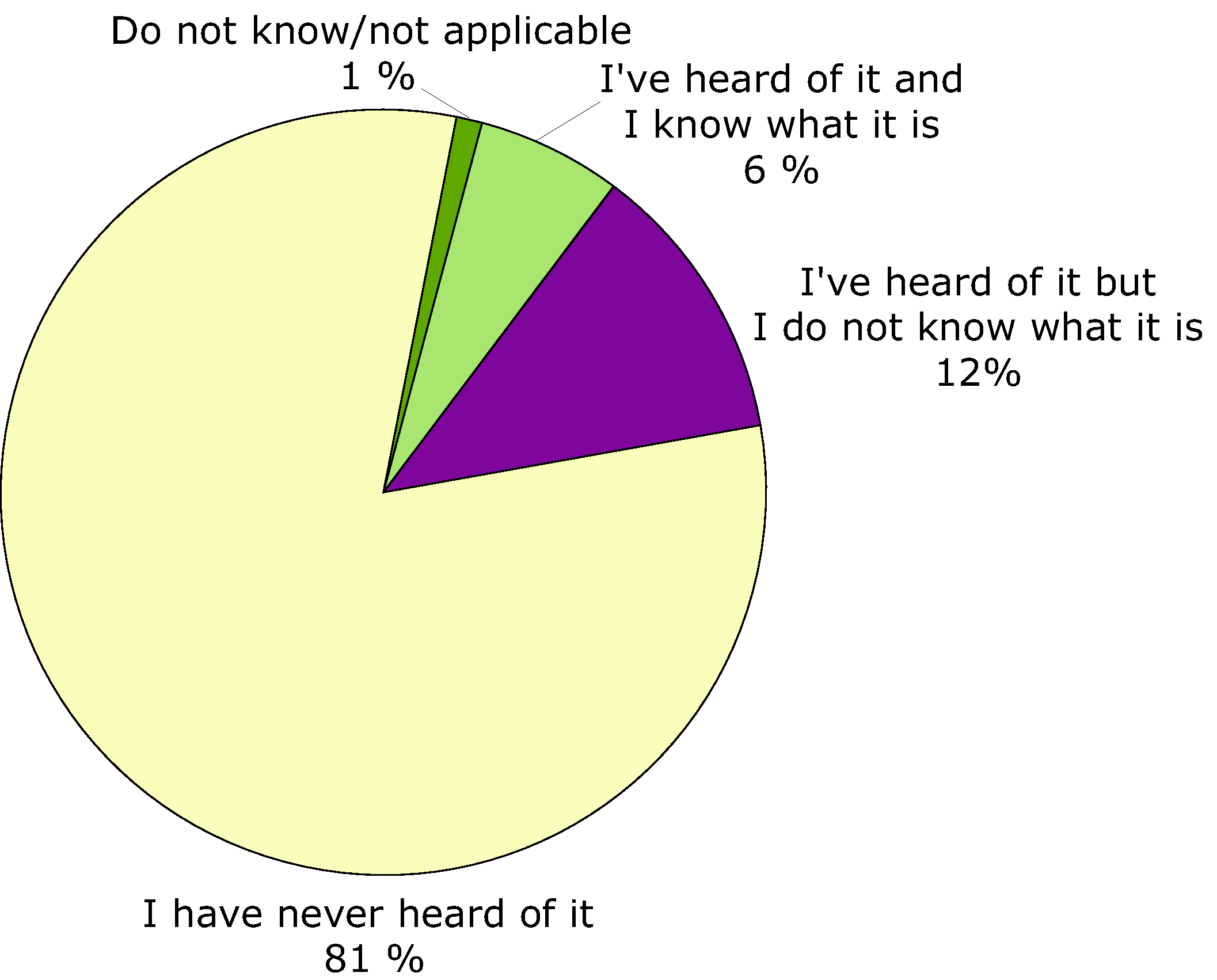 Awareness of the Natura 2000 Network, share of respondents