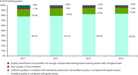 Bathing water quality in the European Union in the period 2011-2014