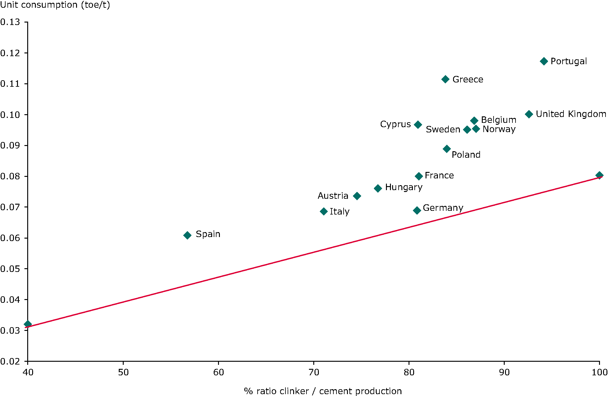 Benchmarking in the cement industry