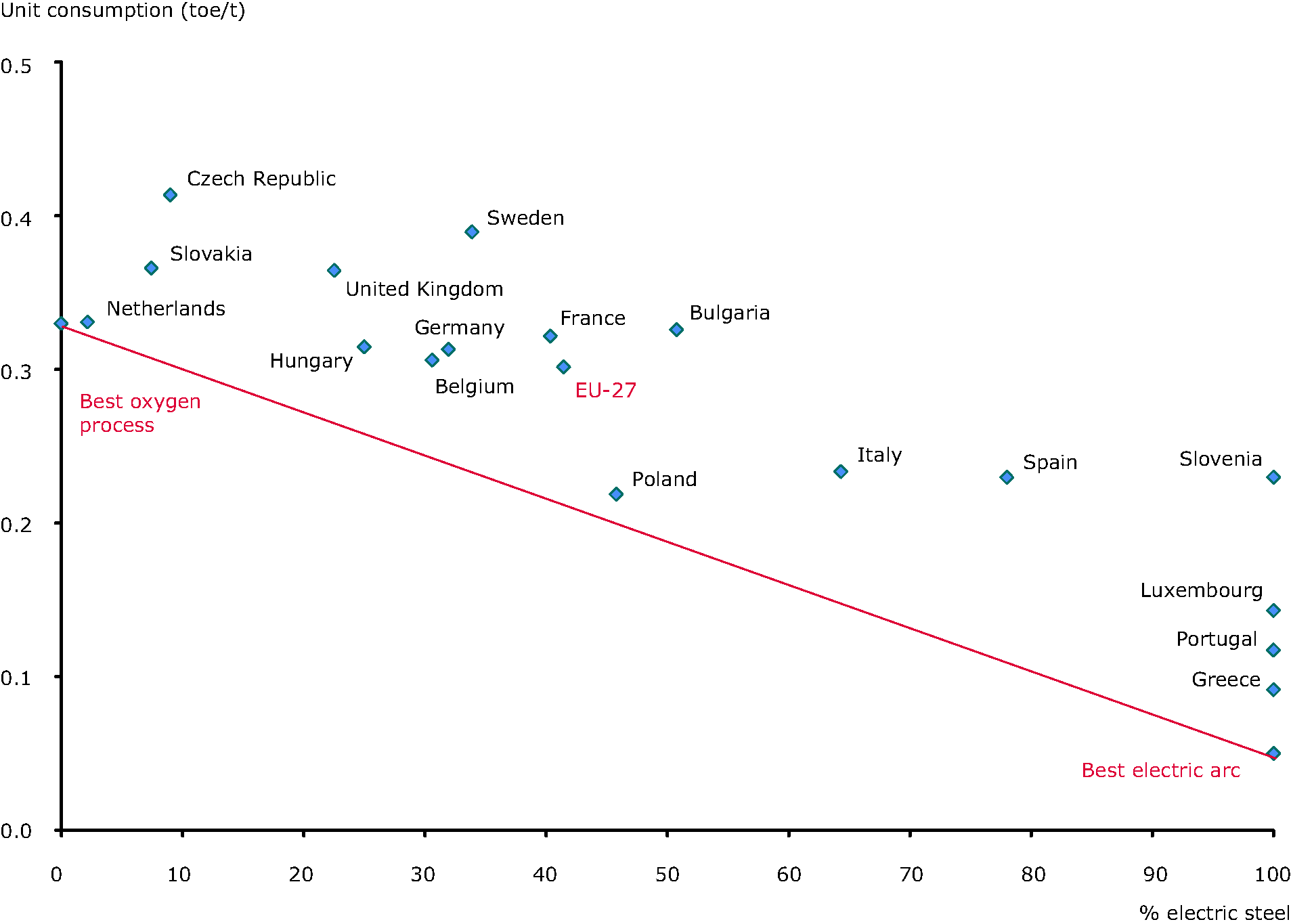 Benchmarking in the steel industry