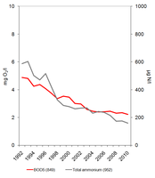 Biochemical Oxygen Demand (BOD5) and total ammonium concentrations in rivers between 1992 and 2010