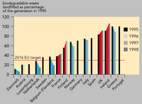 Biodegradable municipal waste landfilled as a percentage of total generation of biodegradable municipal waste, EU countries or regions, 1995?1998