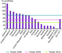 Biodegradable Municipal Waste landfilled in 2003 compared to generation in 1995