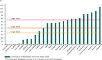 Biodegradable municipal waste landfilled in 2006 (% of biodegradable municipal waste generated in 1995), compared to targets of the European Landfill Directive