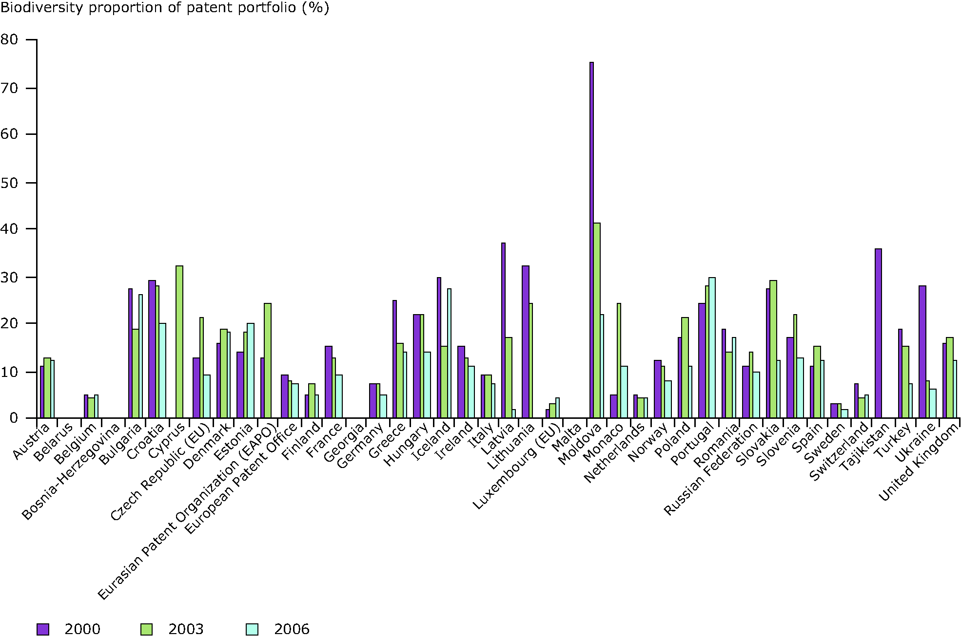 Biodiversity as a Share of European Patent Portfolios for Target Years