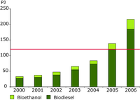 Biofuel production in EU Member States