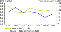 BOD and total ammonium concentrations in the Western Balkan rivers, 2000–2006