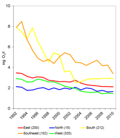 BOD5 concentrations in rivers between 1992 and 2010 in different geographical regions of Europe