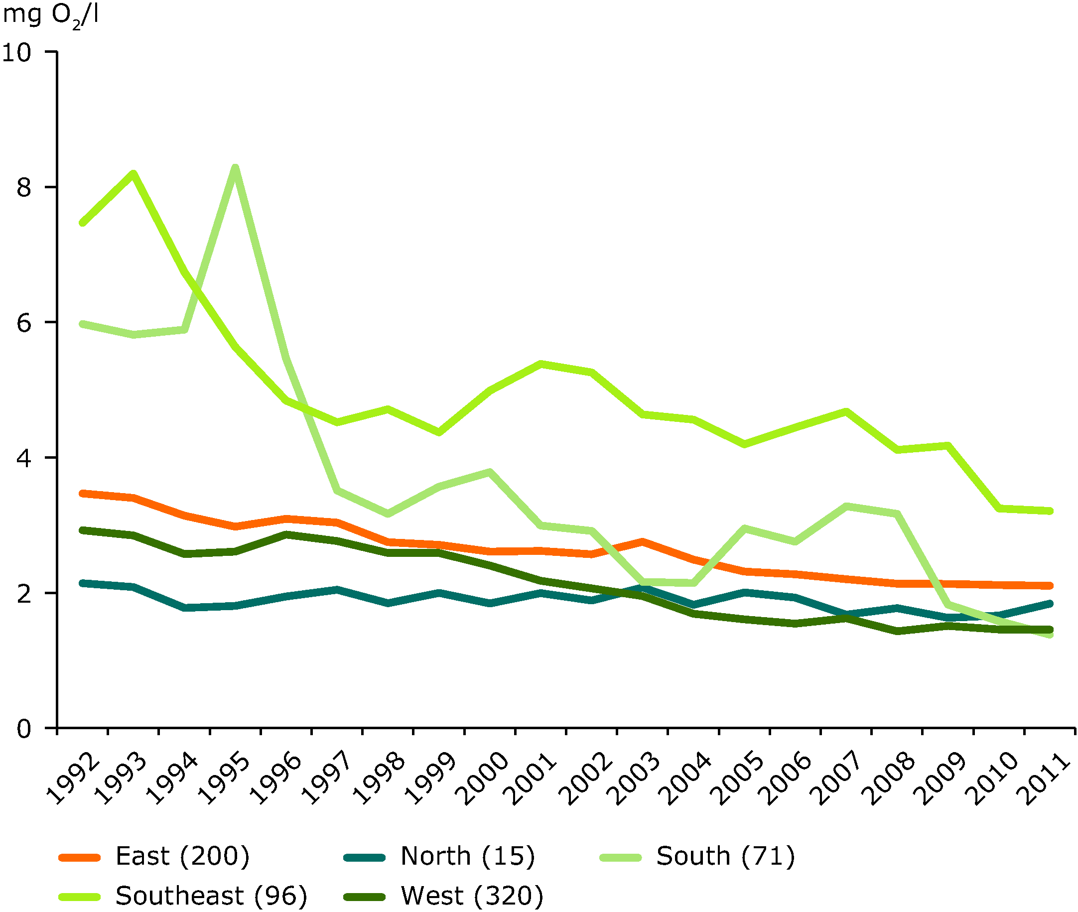 BOD5 concentrations in rivers between 1992 and 2011 in different geographical regions of Europe