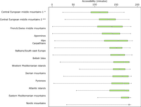 Box plots representing the accessibility in minutes per massif