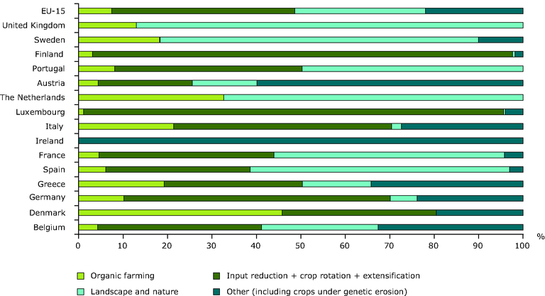 https://www.eea.europa.eu/data-and-maps/figures/breakdown-of-area-under-agri-environment-measures-by-type-of-action-2002/fig_5-8.eps/image_large