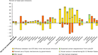 Breakdown of current progress achieved by European countries towards their Kyoto targets by the end of 2011