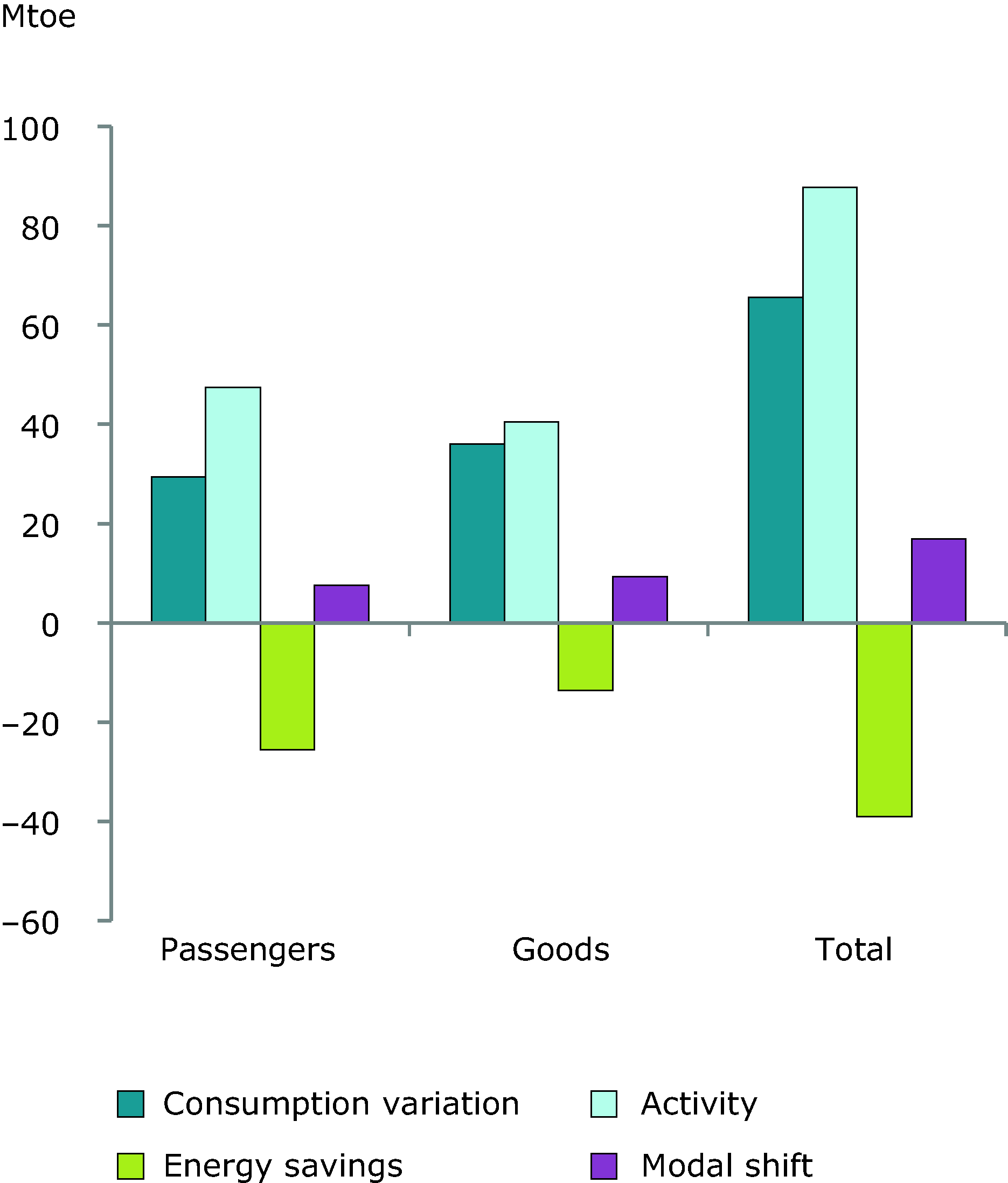 Breakdown of the energy consumption variation for transport in the EU-27 (1990-2008)