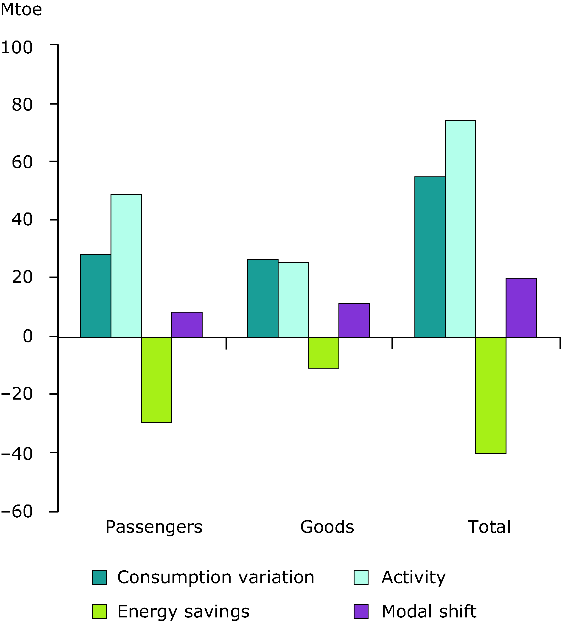 Breakdown of the energy consumption variation for transport in the EU-27 (1990-2009)