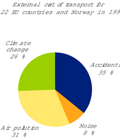 Breakdown of external cost of transport 1
