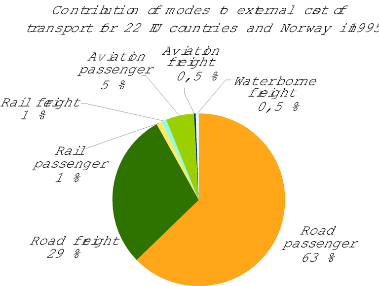 https://www.eea.europa.eu/data-and-maps/figures/breakdown-of-external-cost-of-transport-2/figure-08-3-ok.eps/image_large