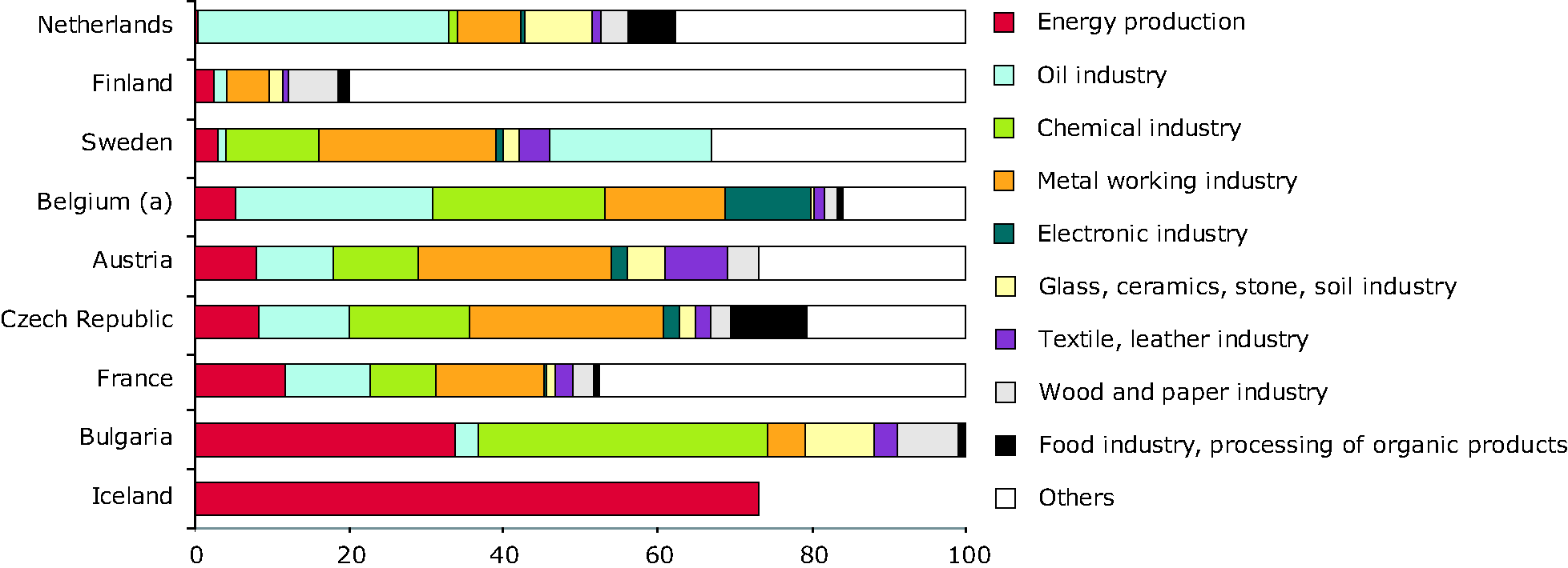 Breakdown of industrial and commercial branches responsible for local soil contamination in selected countries as % of total