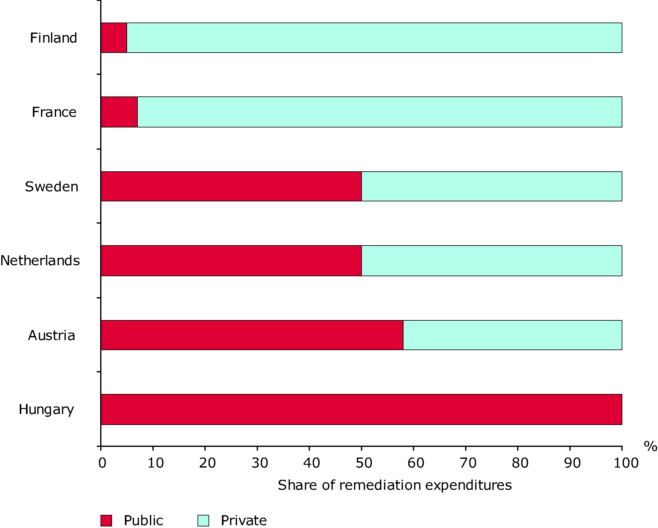 Breakdown of public and private remediation cost in selected European countries (2002)
