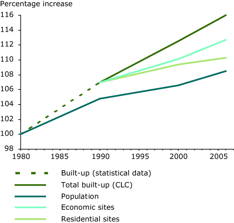 https://www.eea.europa.eu/data-and-maps/figures/built-up-area-and-population/built-up-area-and-population/image_large