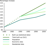 Built-up area and population increase in selected countries