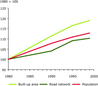 Built-up areas, road network and population increases, selected EEA countries