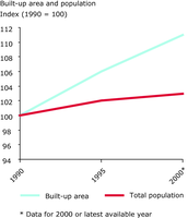 Built-up land and population trends