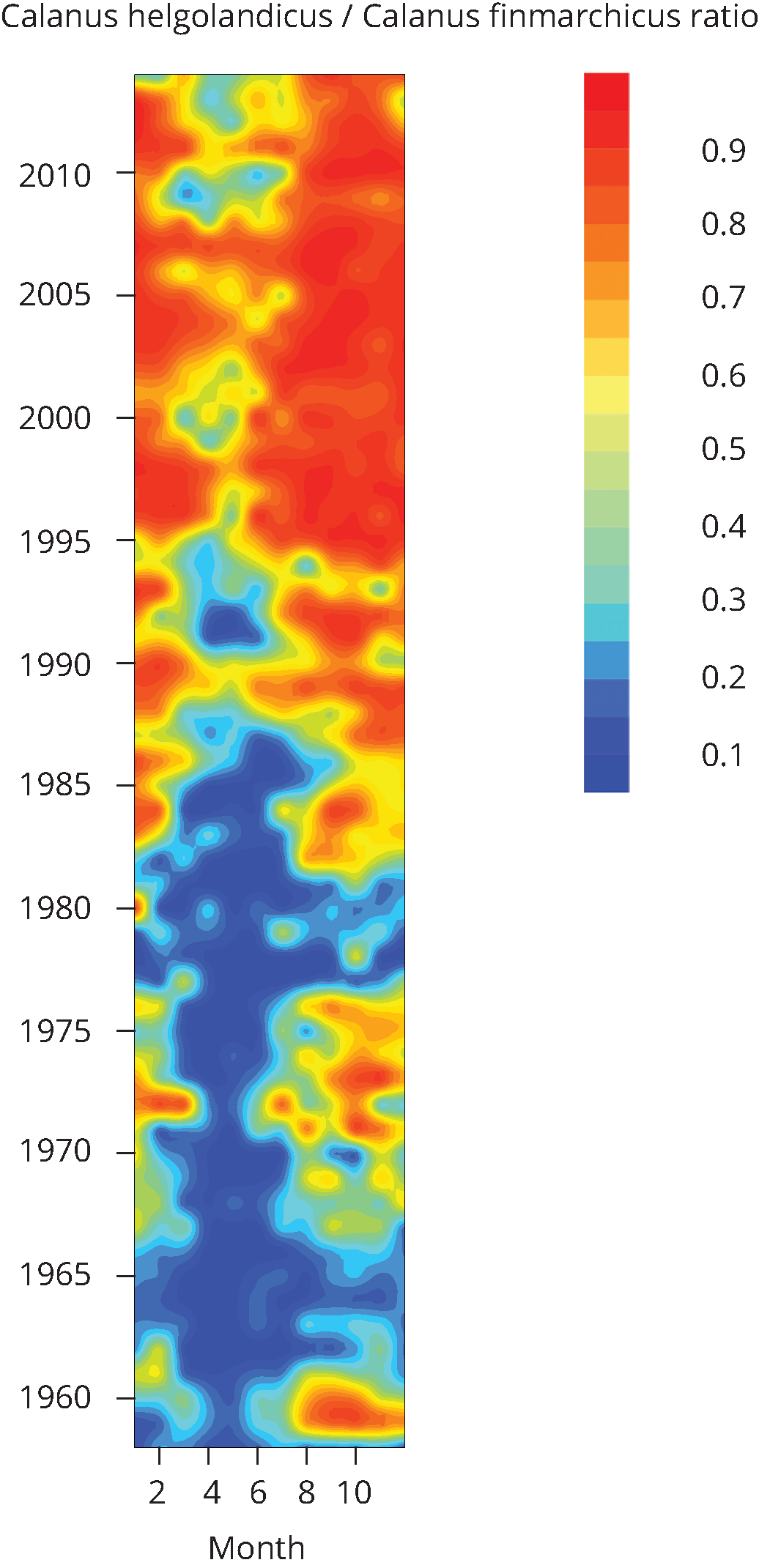 Calanus ratio in the North Sea