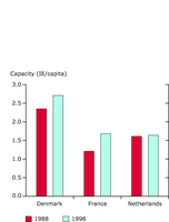 Capacity of public sewage treatment plants. Inhabitant equivalents (IE) per capita connected to WWTP 1988 and 1998