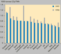Carbon dioxide intensity of conventional thermal electricity generation, EU15