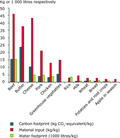 Carbon, material and water footprint for different types of meat, dairy products, vegetables and fruit