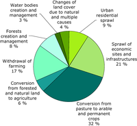 Cause of loss of grasslands
