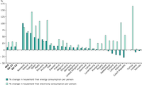 % change households final energy consumption per person, 1990-2005