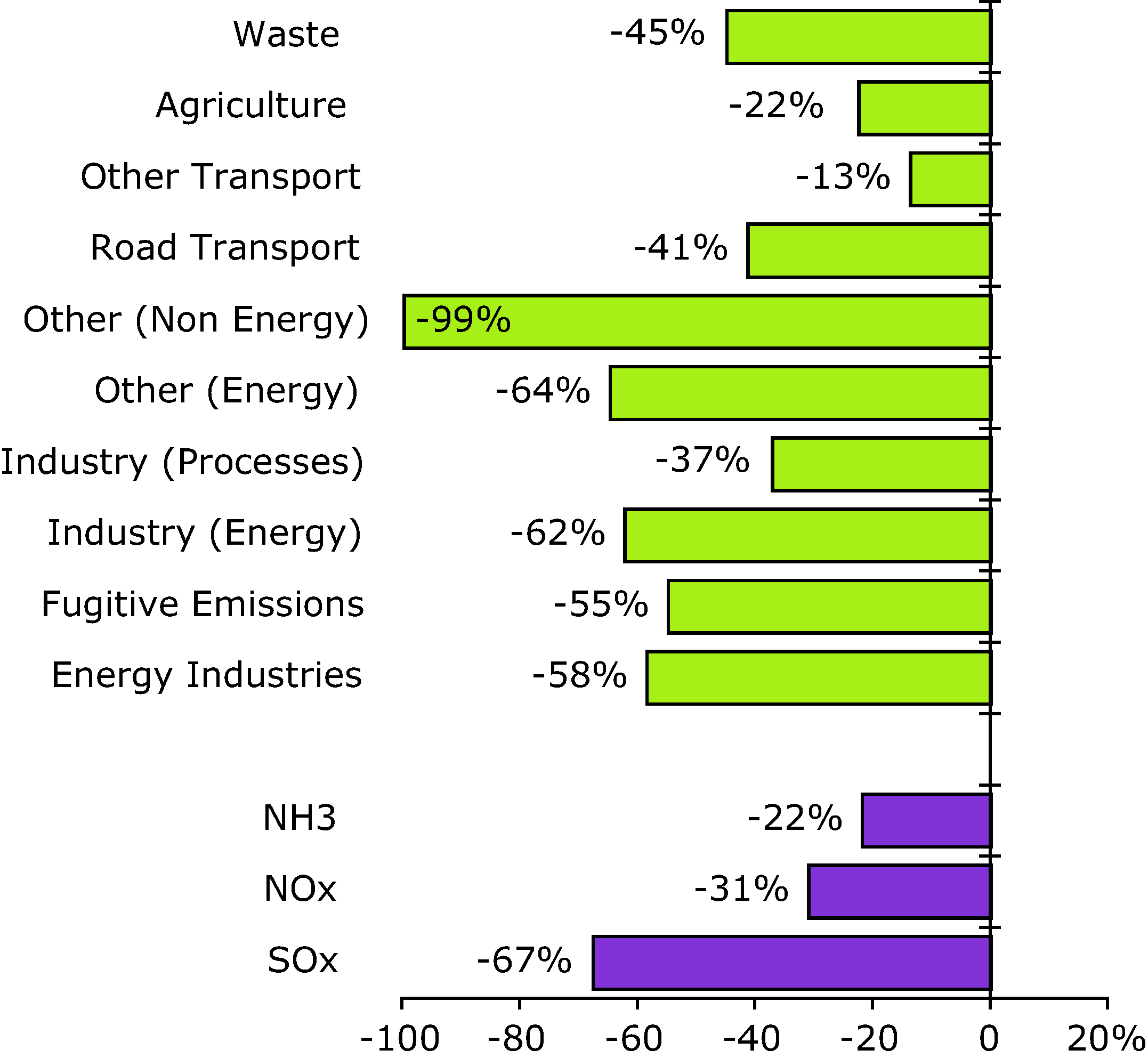 Change in acidifying pollutants emissions for each sector and pollutant between 1990 and 2006