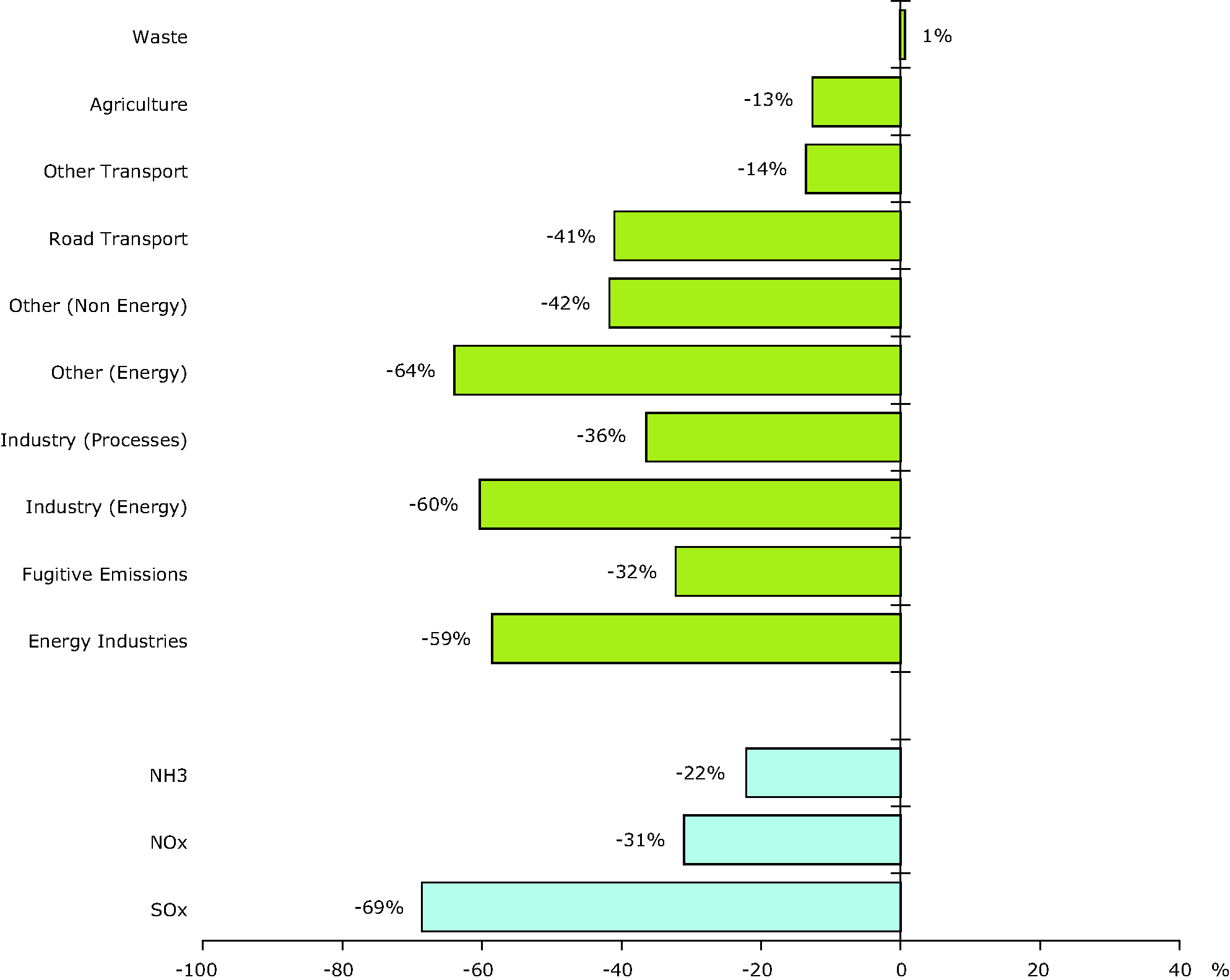 Change in acidifying pollutants emissions for each sector and pollutant between 1990 and 2007 (EEA member countries)