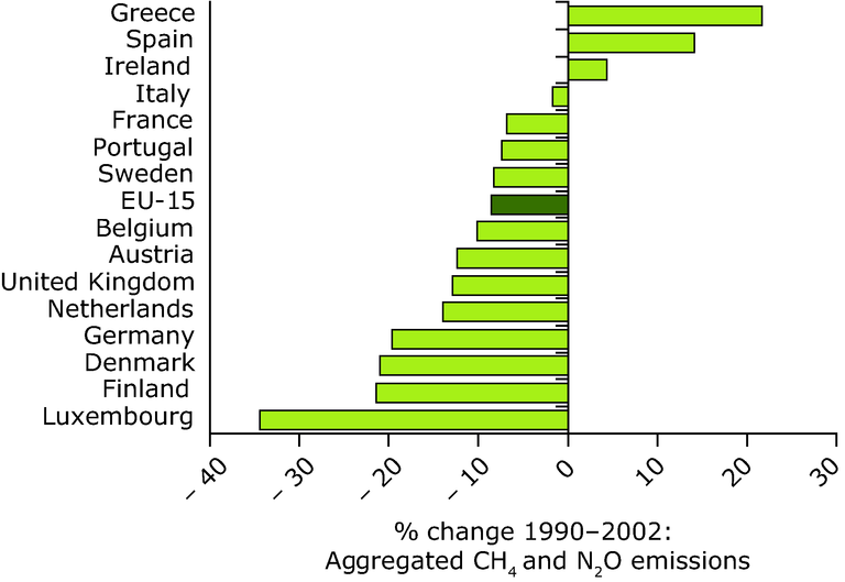 https://www.eea.europa.eu/data-and-maps/figures/change-in-aggregated-emissions-of-methane-and-nitrous-oxide-ktonnes-co2-equivalent-from-agriculture-1990-2002-eu-15-member-states/fig_7-2_right.eps/image_large