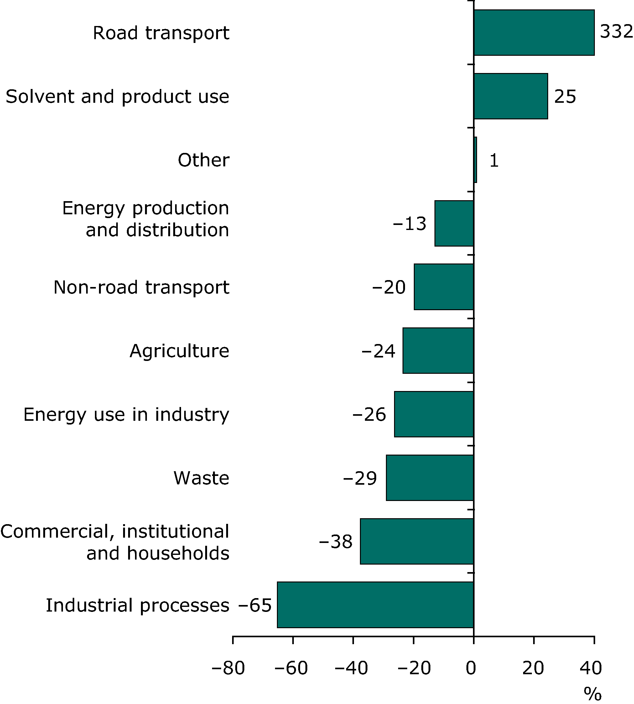 Change in ammonia emissions for each sector between 1990 and 2008 (EEA member countries)