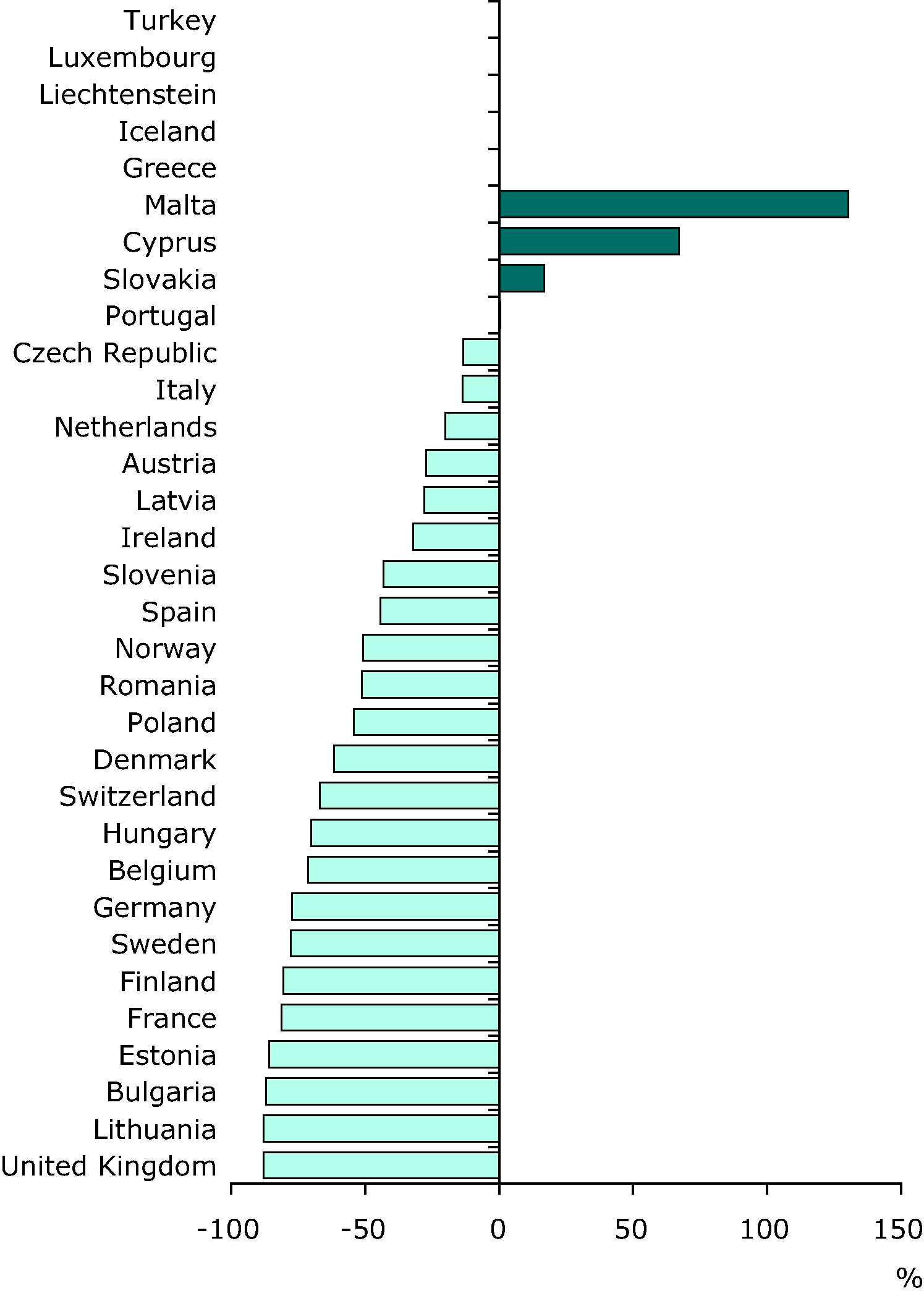 Change (%) in cadmium emissions 1990-2008 (EEA member countries)