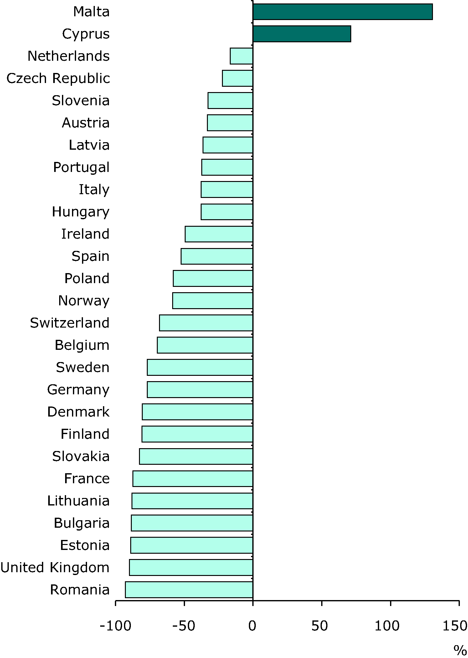 Change (%) in cadmium emissions 1990-2009 (EEA member countries)