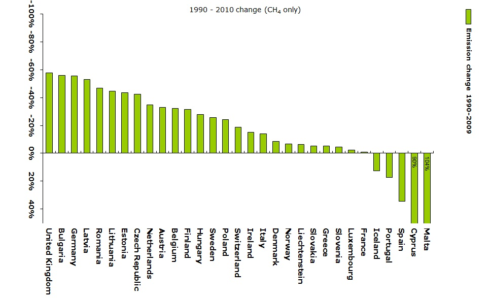 Change in CH4 emissions 1990-2010 (EEA member countries)