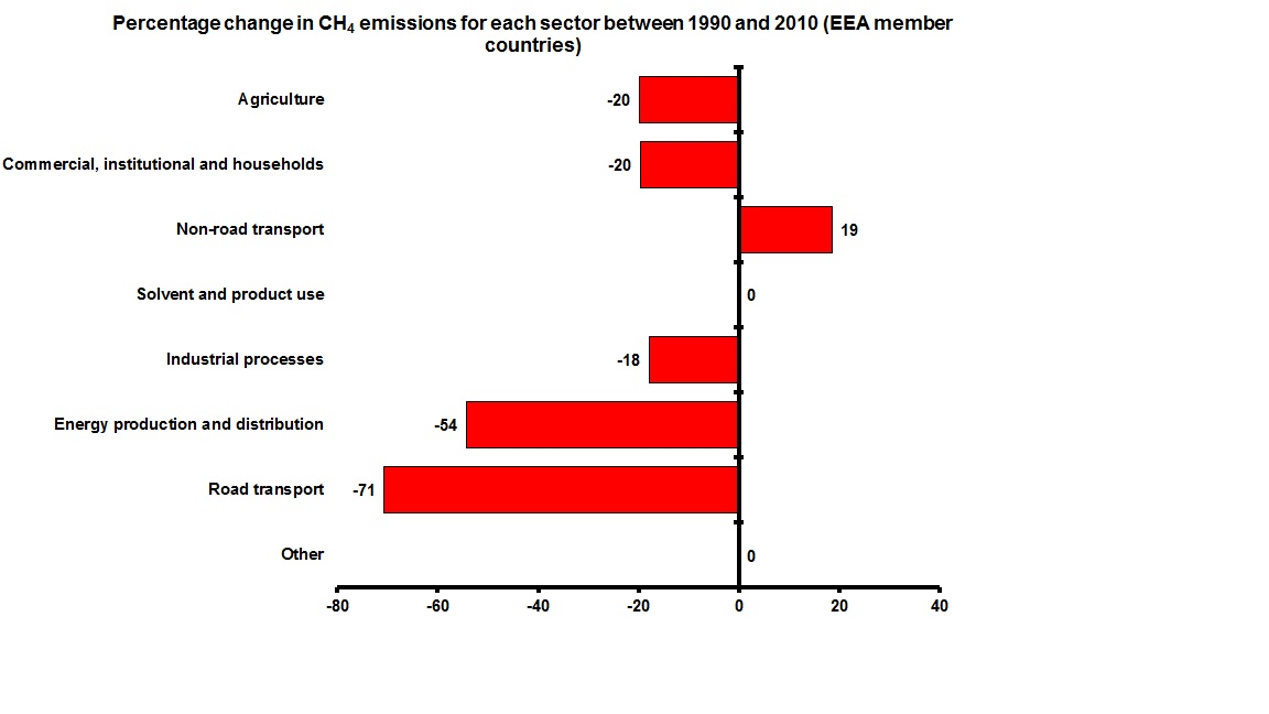 Change in CH4 emissions for each sector 1990-2010 (EEA member countries)